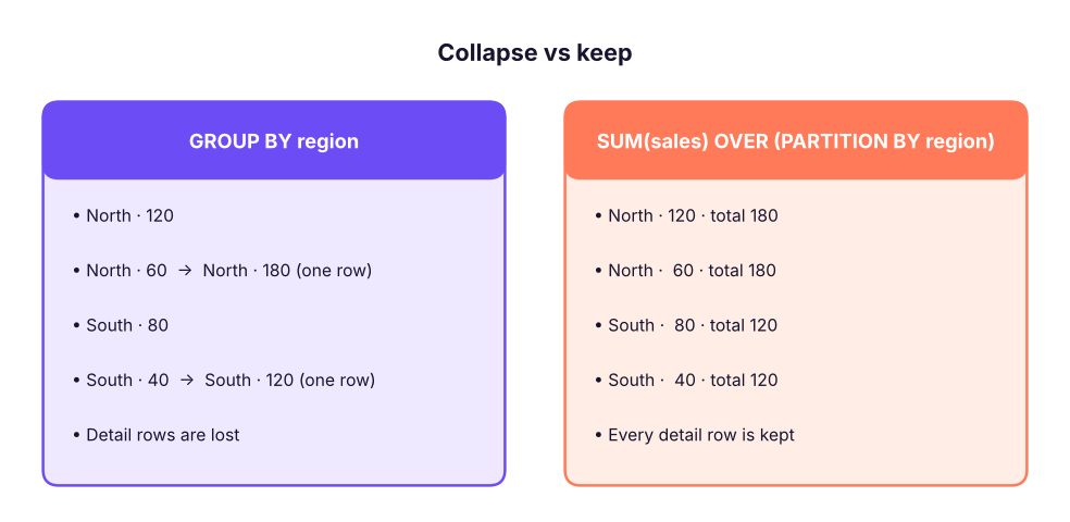 GROUP BY collapses rows into one per group. A window function keeps every row and adds the group's result beside it.