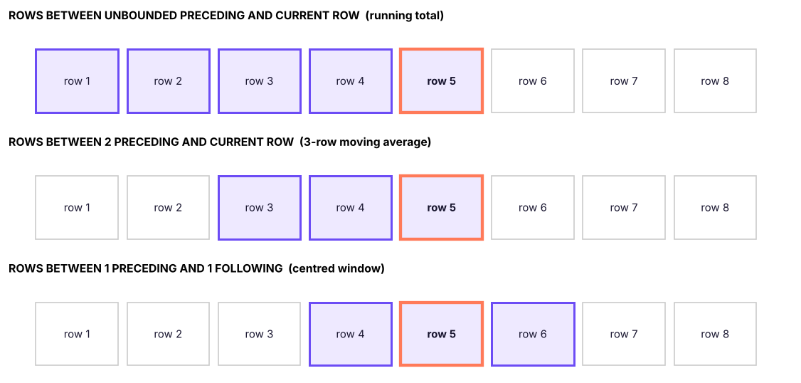 Frames relative to the current row (highlighted). A running total uses everything up to the current row; a 3-row moving average uses the previous two rows plus the current one.
