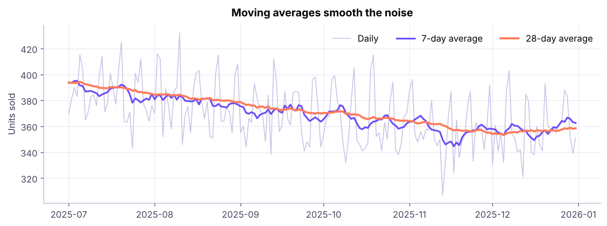 Daily units sold and the 7-day and 28-day moving averages (last 6 months of 2025). The weekly pattern (weekend peaks) disappears in the averages; the 28-day line shows the trend.