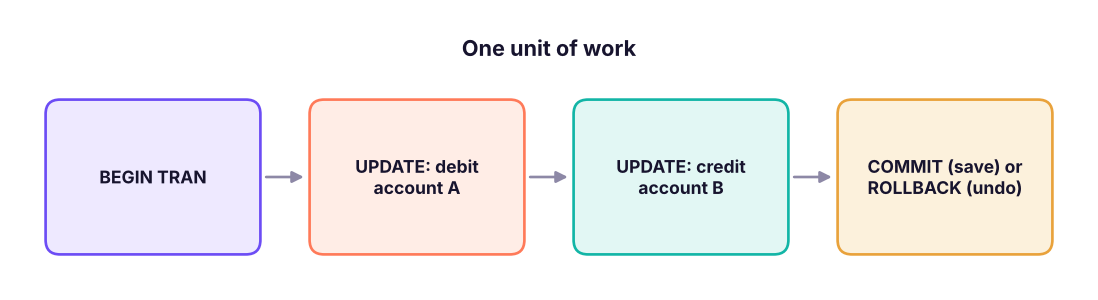 A bank transfer as a transaction. Either both updates are saved, or both are undone.