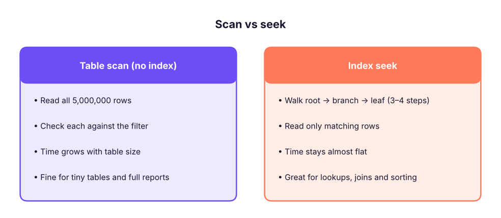 A table scan reads every row. An index seek follows a short path through a B-tree.