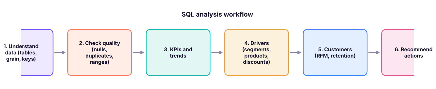 A repeatable SQL analysis workflow.