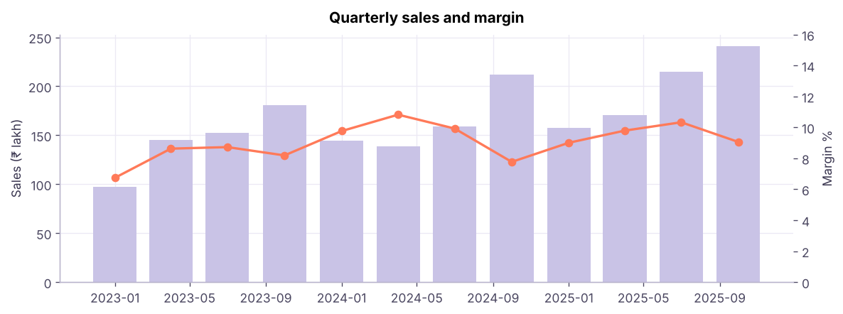 Quarterly sales and profit margin from the same data. Sales climb steadily and peak each Q4 (festive season); the margin moves in a narrow band below 12%.