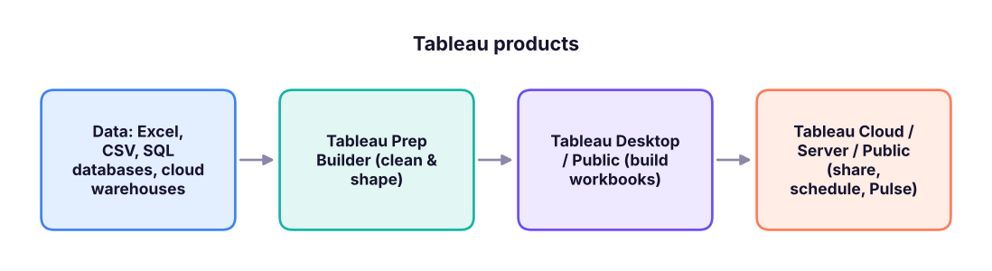 The Tableau product family. You build in Desktop (or Public), share on Cloud/Server/Public, and prepare data in Prep.