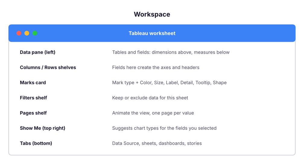 The Tableau worksheet layout. Drag fields from the Data pane onto shelves and the Marks card.