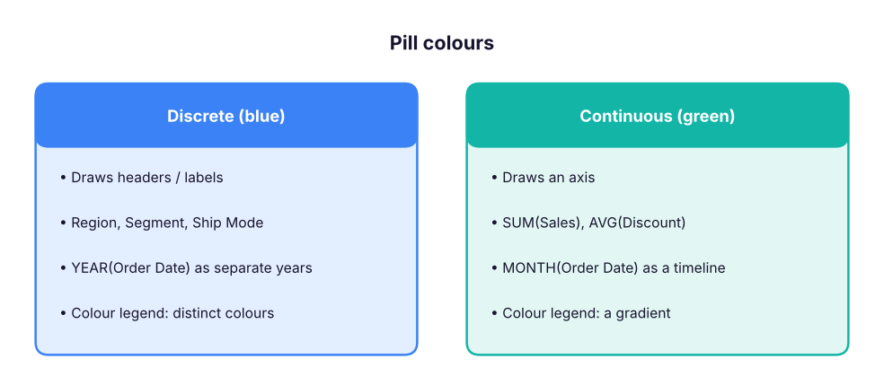 Blue (discrete) pills create headers; green (continuous) pills create axes.
