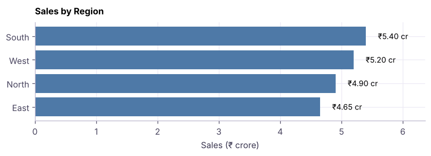 The view you get: SUM(Sales) by Region, sorted descending, with labels.