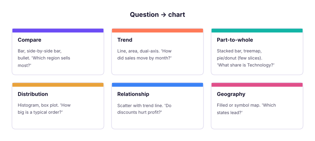 Match the business question to the chart family.
