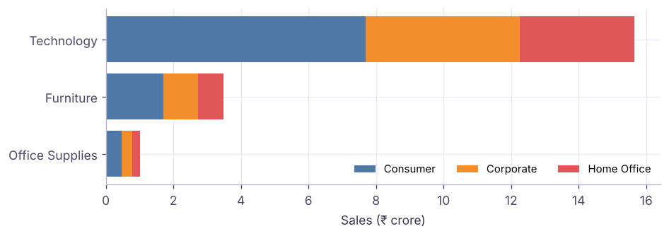 Stacked bar: Sales by Category, coloured by Segment (₹ crore).