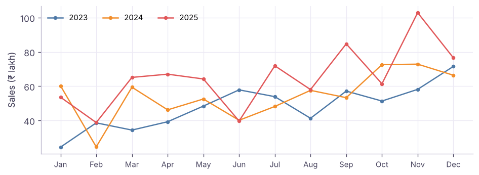 Discrete month on Columns, Year on Color: each year is a line, so seasonality is easy to compare.