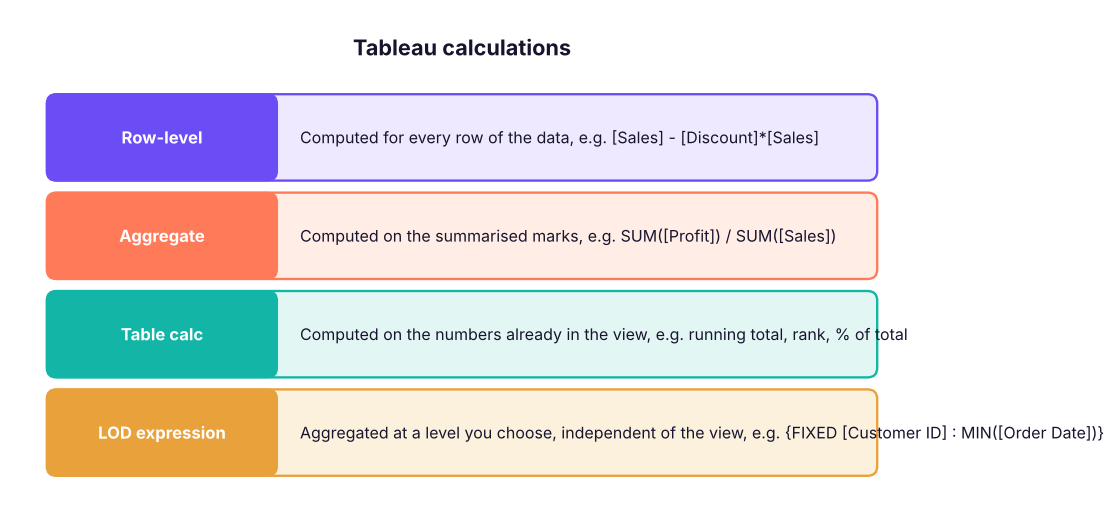 Where each kind of calculation is computed.