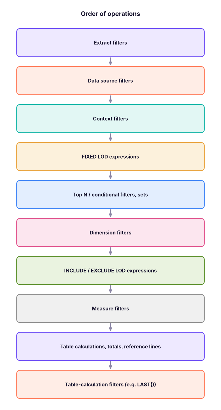 Tableau's order of operations (simplified). FIXED LODs ignore normal dimension filters unless the filter is added to context.