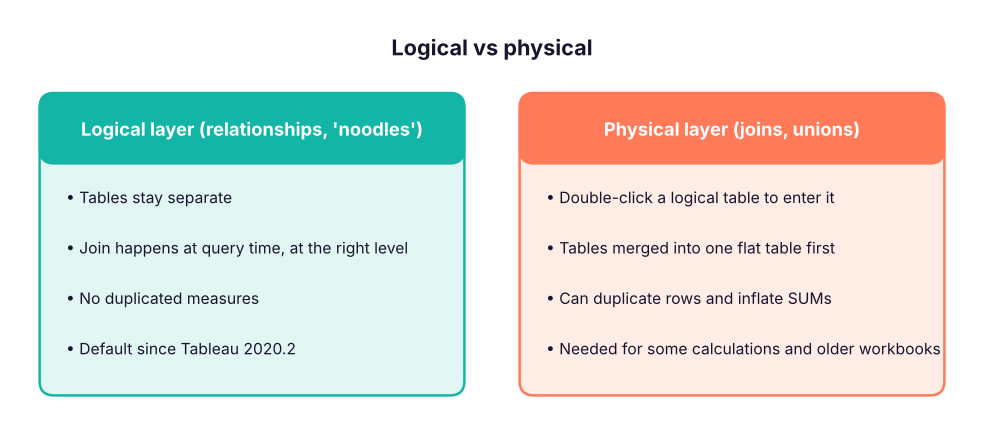 Relationships live in the logical layer; joins and unions live inside a logical table (physical layer).