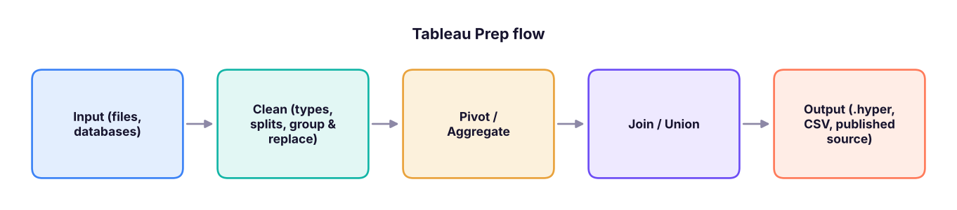 A typical Tableau Prep flow.