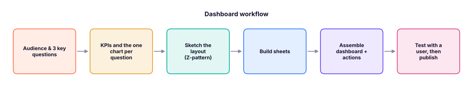 The order that keeps dashboards clear: questions first, layout last.