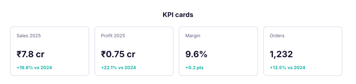 The KPI row for the 2025 Superstore India dashboard (values from the data above).
