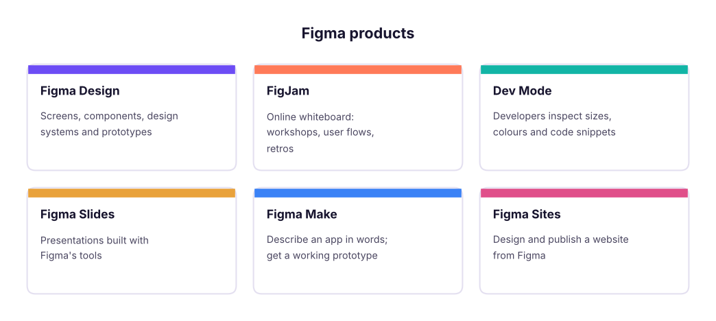 The Figma family. One account, one file format, different products for different jobs.