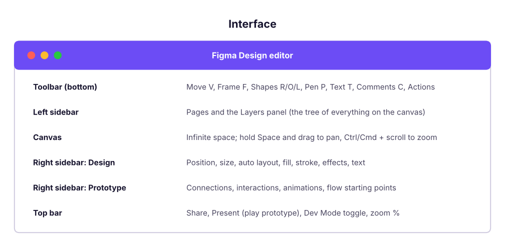 The Figma Design editor.