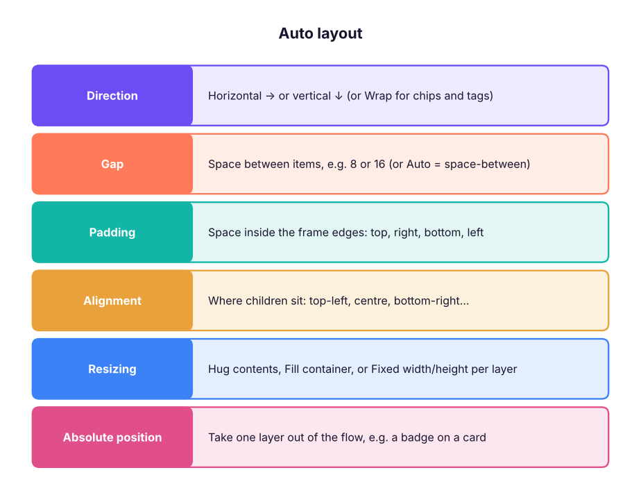 Auto layout settings and what they control.