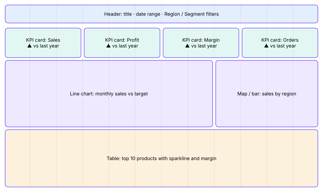 Wireframe of the KPI dashboard layout on a 12-column grid.