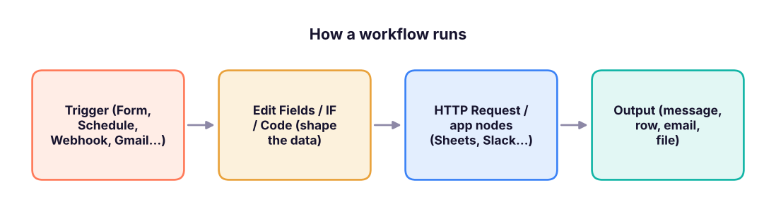 An n8n workflow: a trigger, then nodes that pass items from left to right.