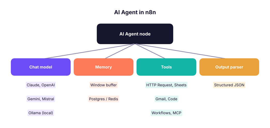An n8n AI agent and the sub-nodes plugged into it.